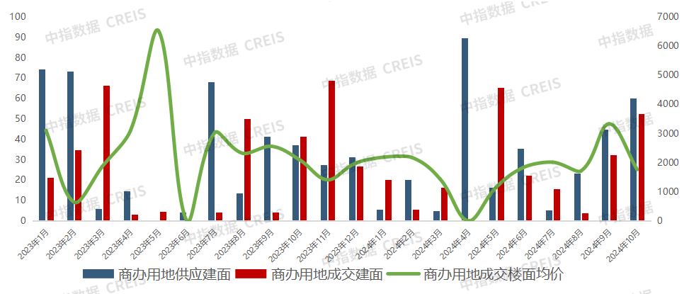 2024年1-10月西安房地产企业销售业绩排行榜