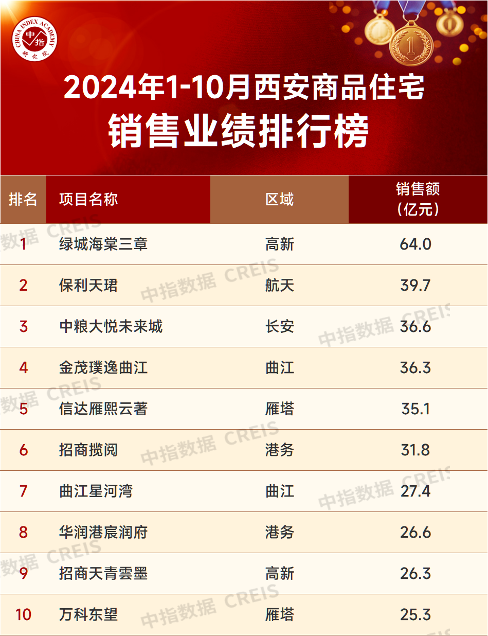 2024年1-10月西安房地产企业销售业绩排行榜