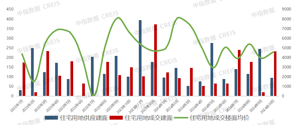 2024年1-10月西安房地产企业销售业绩排行榜