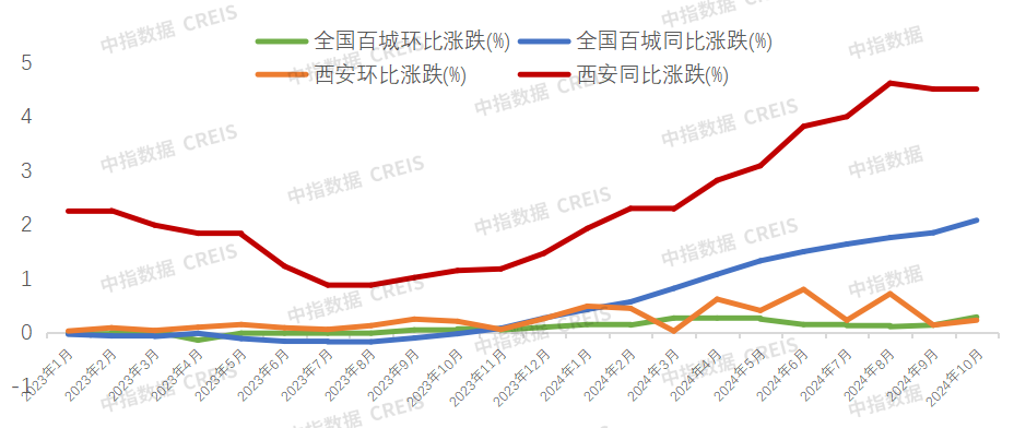 2024年1-10月西安房地产企业销售业绩排行榜