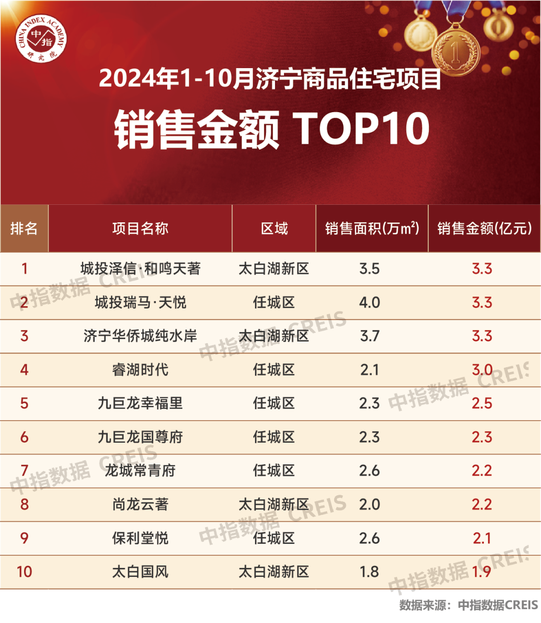 2024年1-10月济宁房地产企业销售业绩TOP10