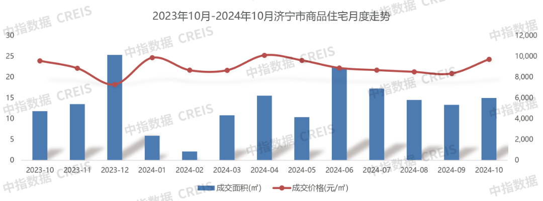 2024年1-10月济宁房地产企业销售业绩TOP10