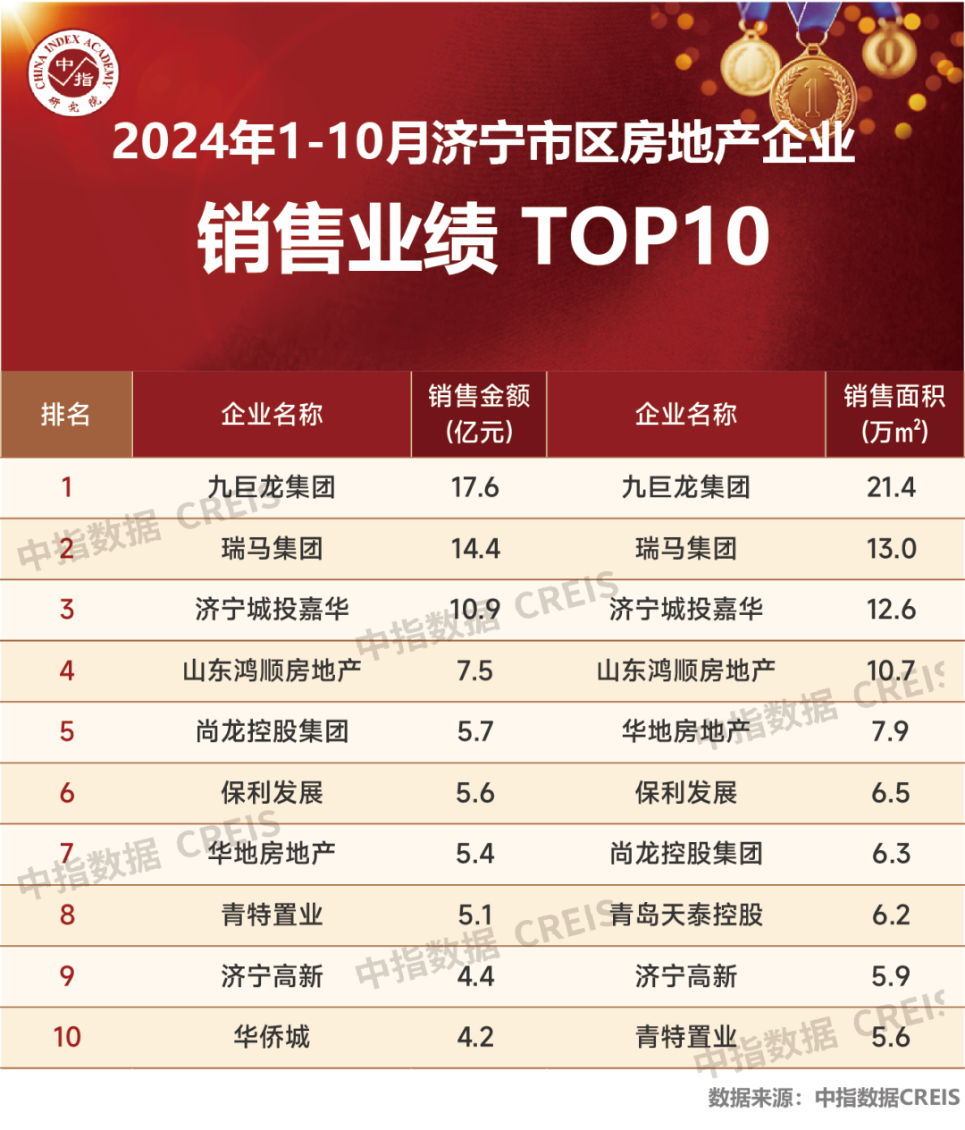 2024年1-10月济宁房地产企业销售业绩TOP10