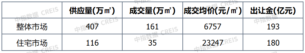 早八点丨楼市整体同比上涨，40个大中城市住宅用地成交35万平方米