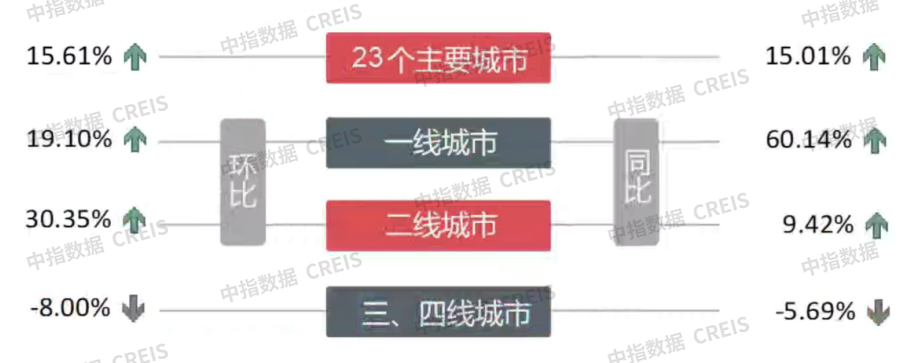 早八点丨楼市整体同比上涨，40个大中城市住宅用地成交35万平方米