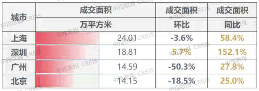 早八点丨楼市整体同比上涨，40个大中城市住宅用地成交35万平方米