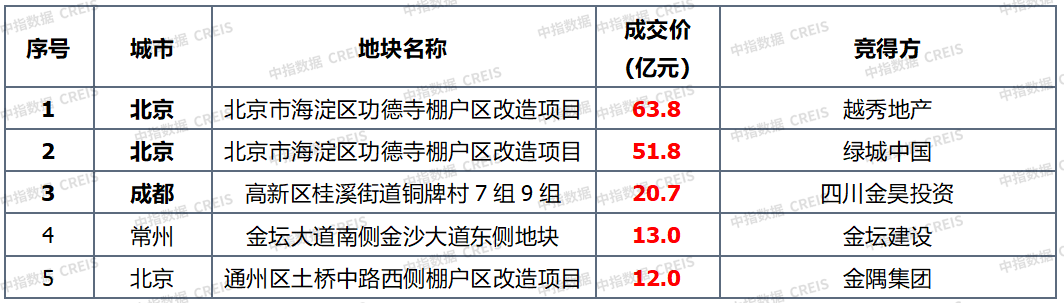 早八点丨楼市整体同比上涨，40个大中城市住宅用地成交35万平方米