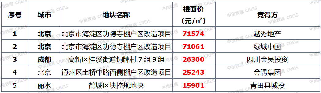 早八点丨楼市整体同比上涨，40个大中城市住宅用地成交35万平方米