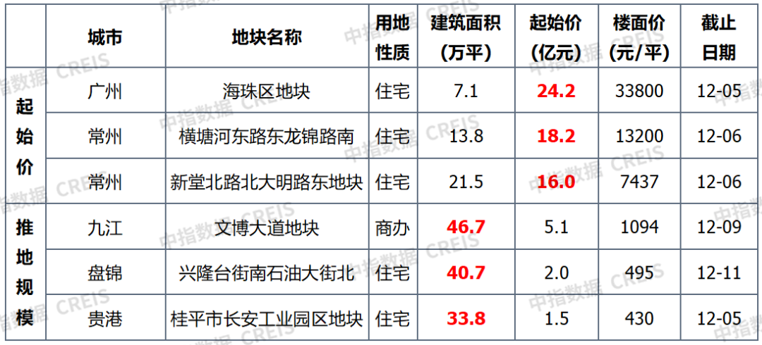 早八点丨楼市整体同比上涨，40个大中城市住宅用地成交35万平方米