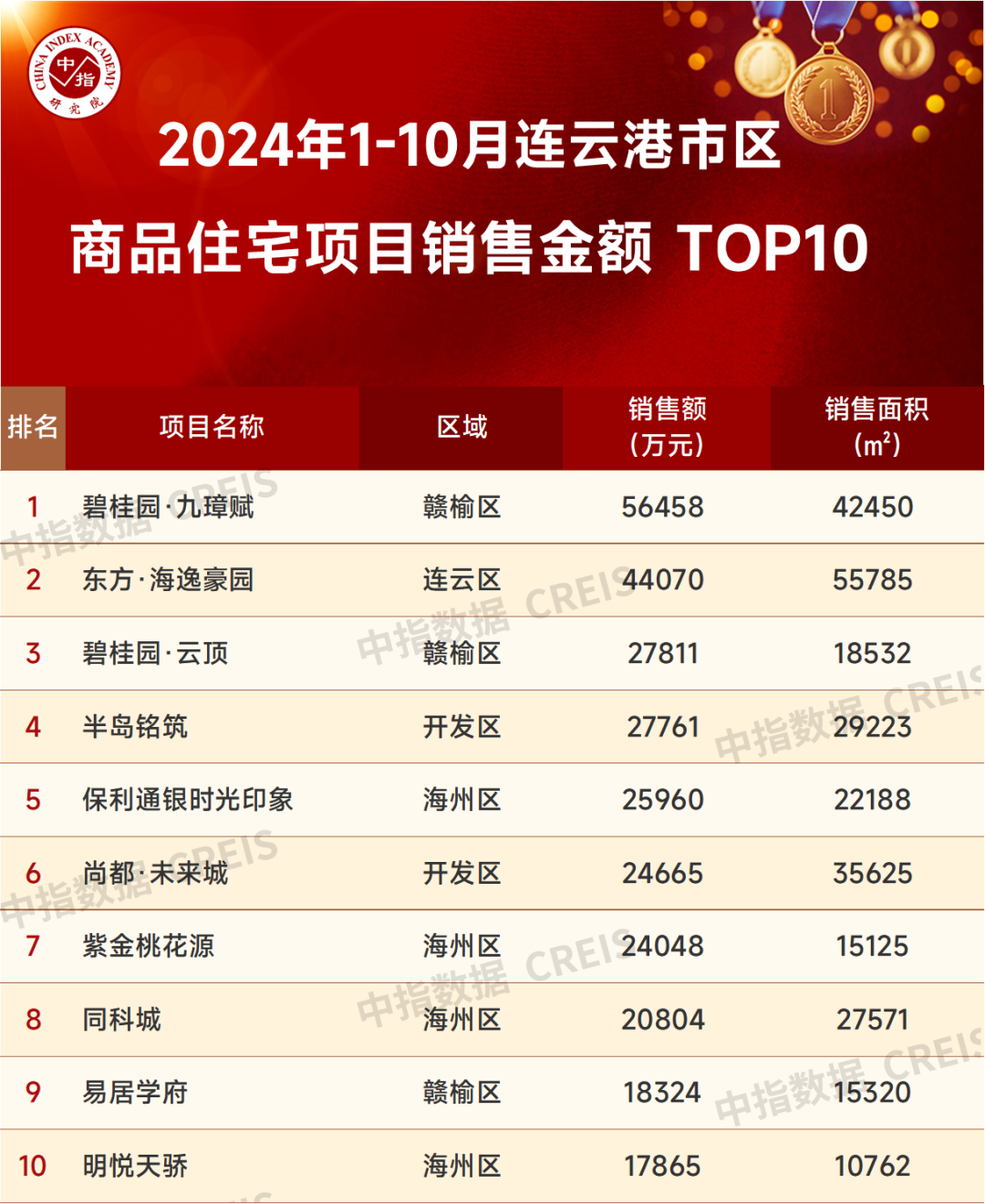 2024年1-10月连云港房地产项目销售业绩TOP10