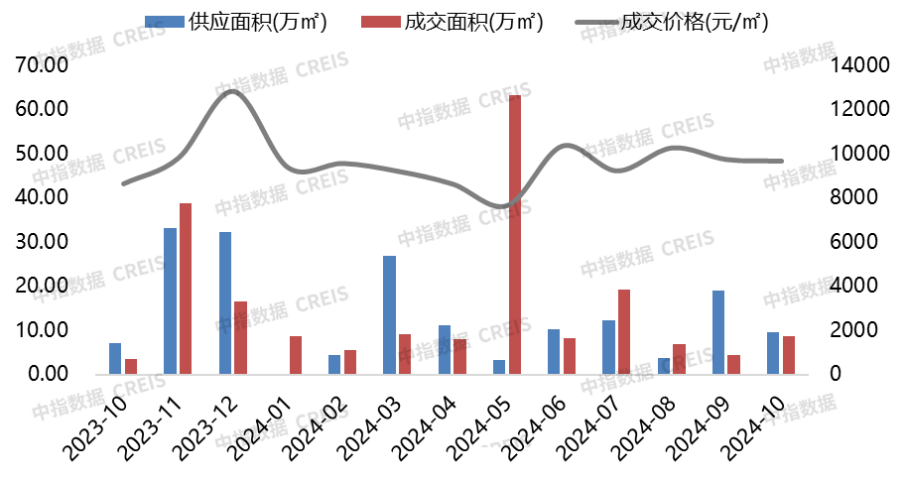 2024年1-10月连云港房地产项目销售业绩TOP10