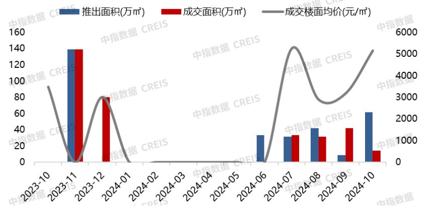 2024年1-10月连云港房地产项目销售业绩TOP10