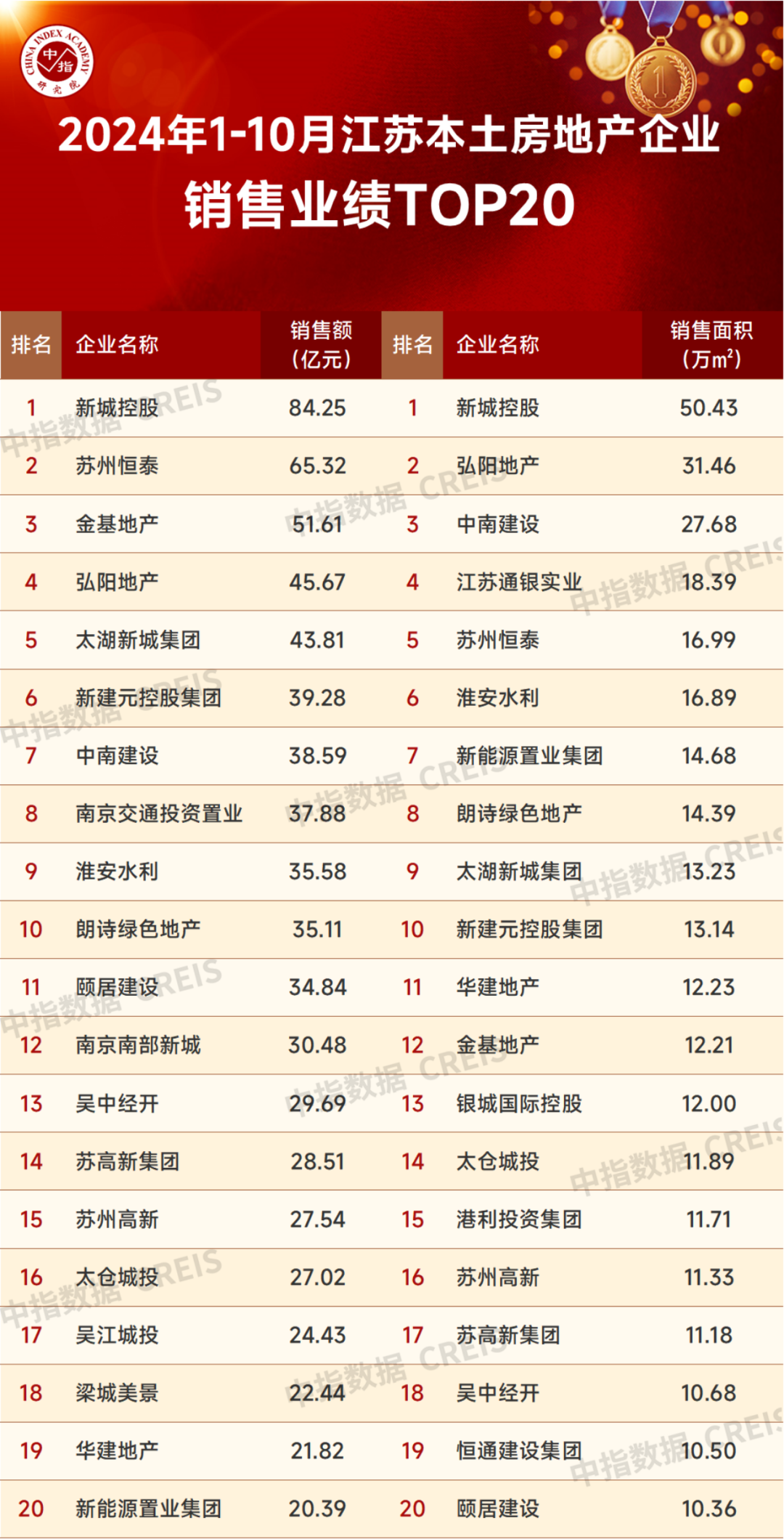 2024年1-10月江苏省房地产企业暨江苏省本土国企销售业绩排行榜