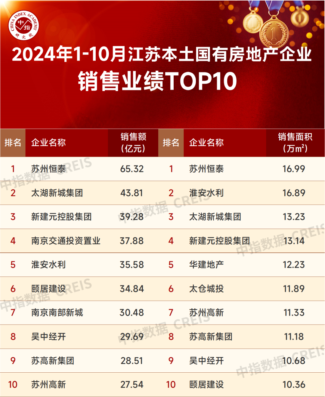 2024年1-10月江苏省房地产企业暨江苏省本土国企销售业绩排行榜