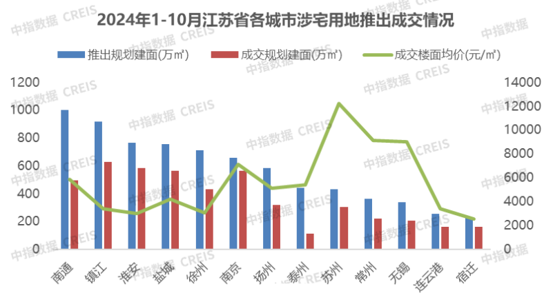 2024年1-10月江苏省房地产企业暨江苏省本土国企销售业绩排行榜