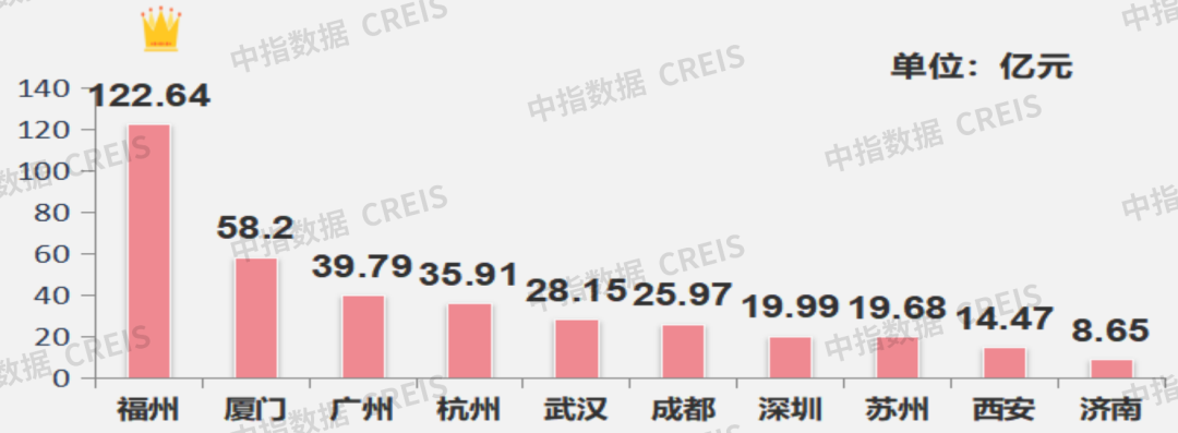 早八点丨楼市整体成交环比下降,同比涨幅显著；40个大中城市住宅用地成交146万平方米