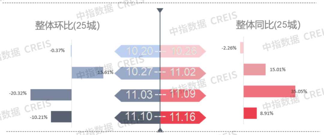 早八点丨楼市整体成交环比下降,同比涨幅显著；40个大中城市住宅用地成交146万平方米