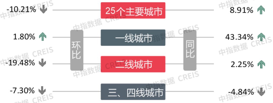 早八点丨楼市整体成交环比下降,同比涨幅显著；40个大中城市住宅用地成交146万平方米