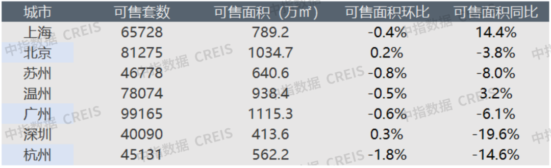 早八点丨楼市整体成交环比下降,同比涨幅显著；40个大中城市住宅用地成交146万平方米