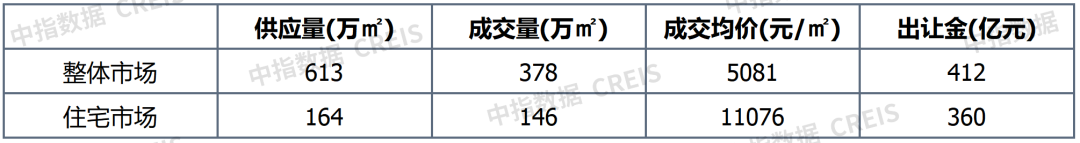 早八点丨楼市整体成交环比下降,同比涨幅显著；40个大中城市住宅用地成交146万平方米