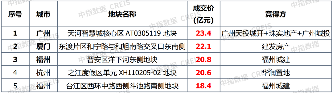 早八点丨楼市整体成交环比下降,同比涨幅显著；40个大中城市住宅用地成交146万平方米