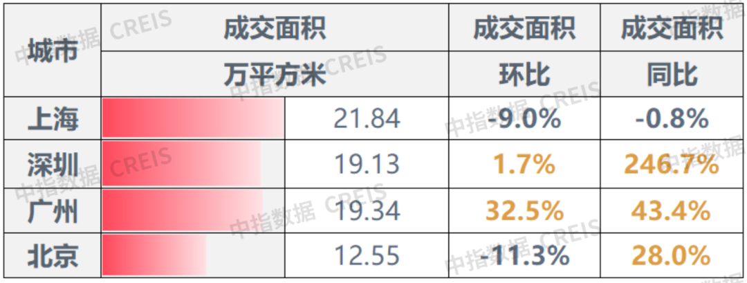 早八点丨楼市整体成交环比下降,同比涨幅显著；40个大中城市住宅用地成交146万平方米