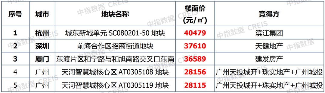 早八点丨楼市整体成交环比下降,同比涨幅显著；40个大中城市住宅用地成交146万平方米