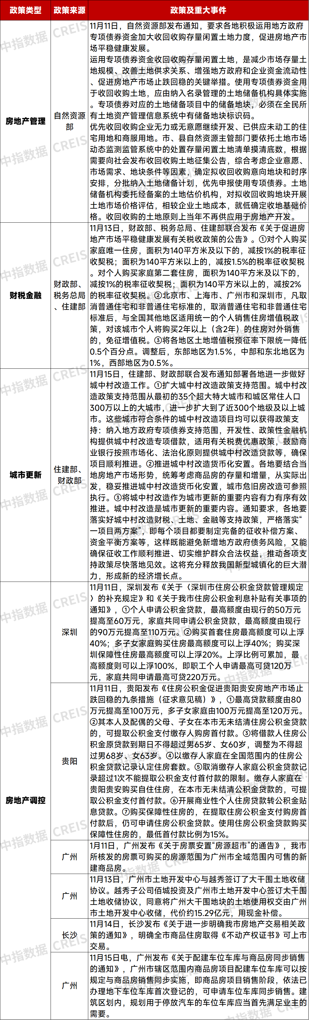 早八点丨楼市整体成交环比下降,同比涨幅显著；40个大中城市住宅用地成交146万平方米