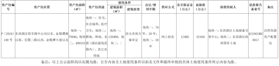 武汉土拍收官大战：收金超210亿、最高溢价率超20%，华润置地、华侨城、伟星、嘉里建设均有斩获！