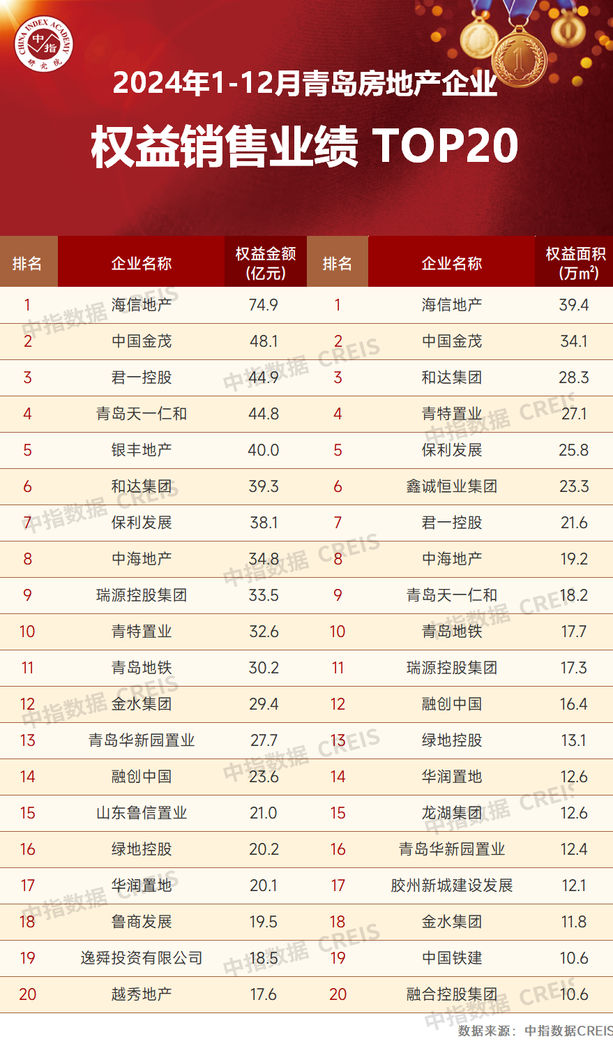 2024年1-12月青岛房地产企业销售业绩TOP20