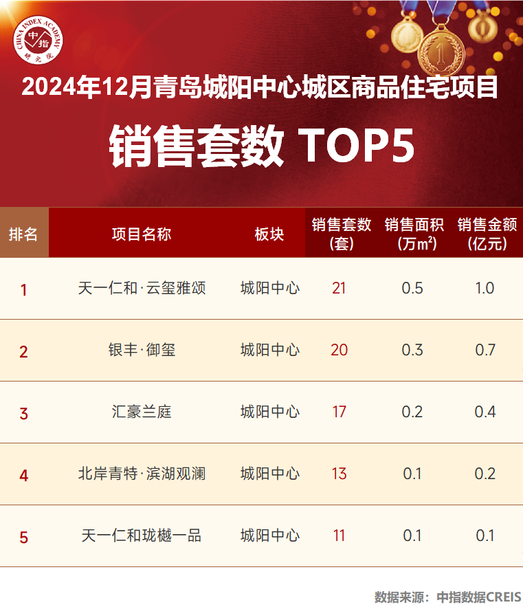 2024年1-12月青岛房地产企业销售业绩TOP20