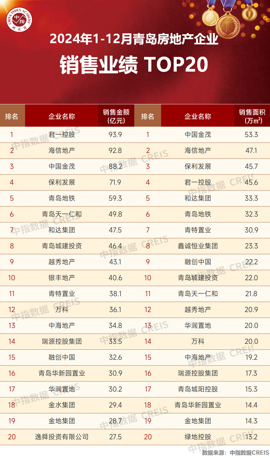 2024年1-12月青岛房地产企业销售业绩TOP20