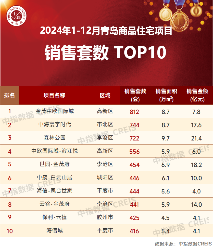 2024年1-12月青岛房地产企业销售业绩TOP20