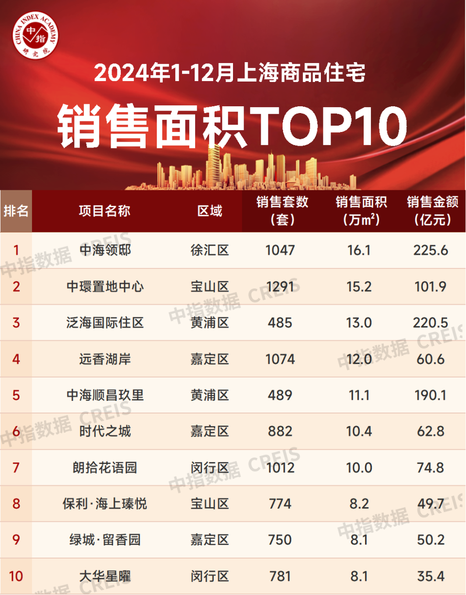 2024年1-12月上海房地产企业销售业绩TOP20