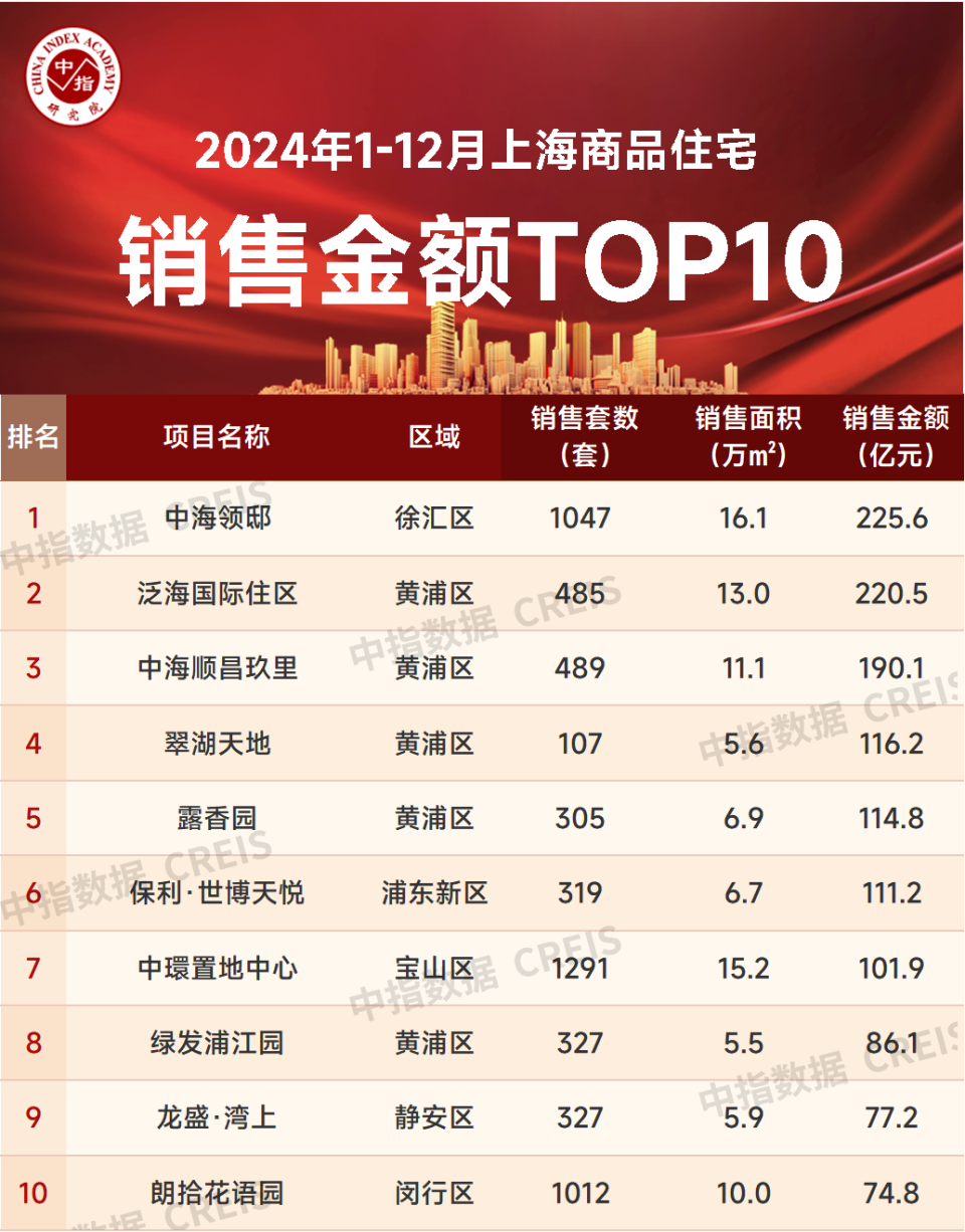 2024年1-12月上海房地产企业销售业绩TOP20