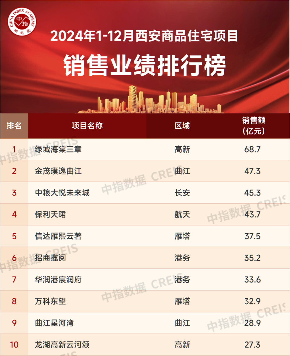 2024年西安房地产企业销售业绩TOP20
