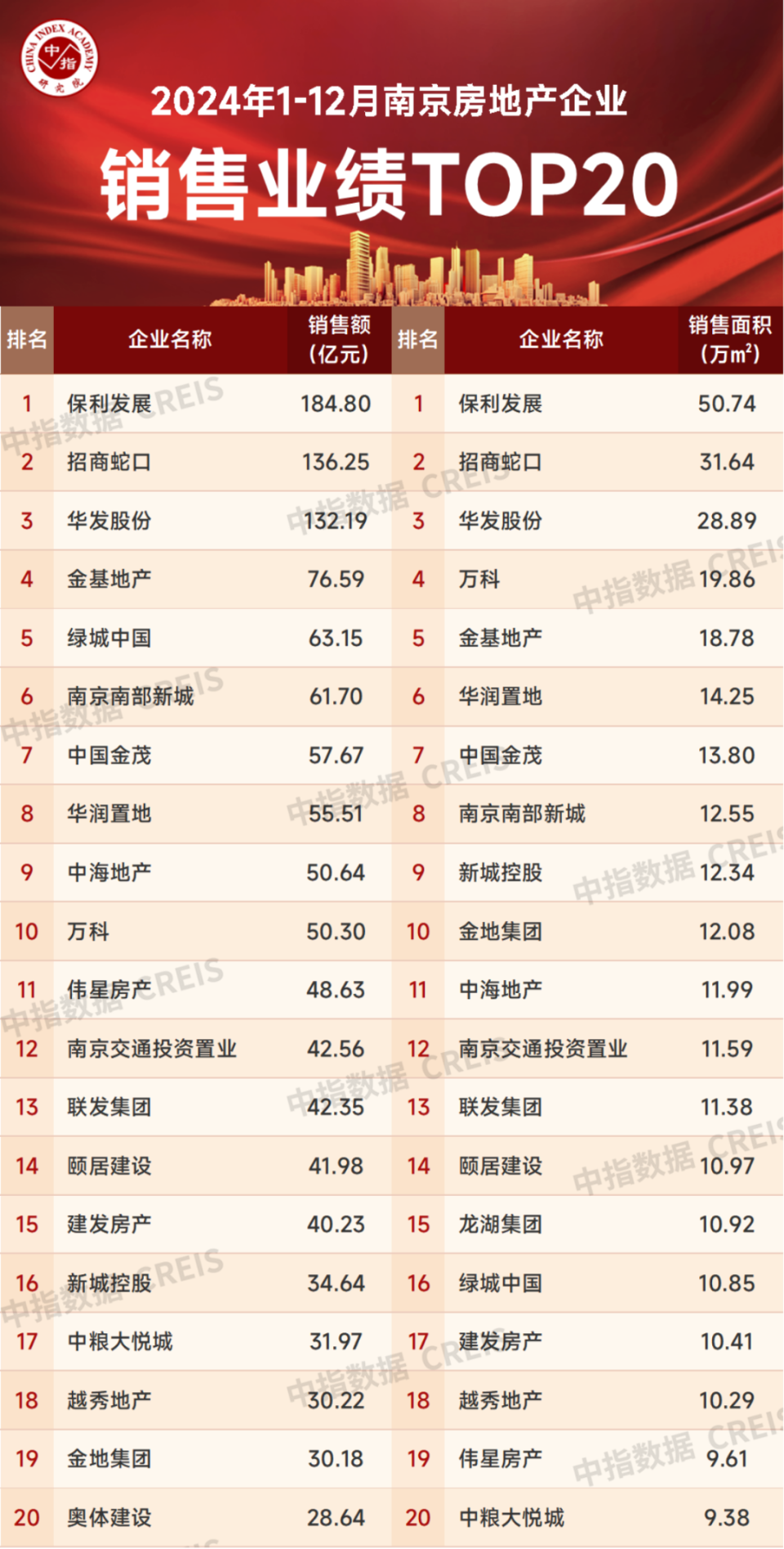 2024年1-12月南京房地产销售业绩TOP20