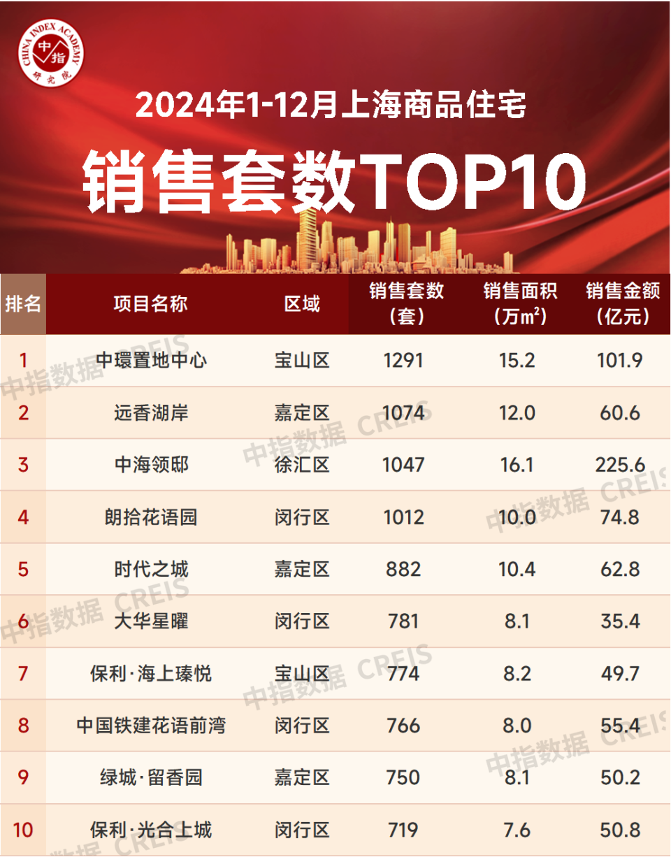 2024年1-12月上海房地产企业销售业绩TOP20