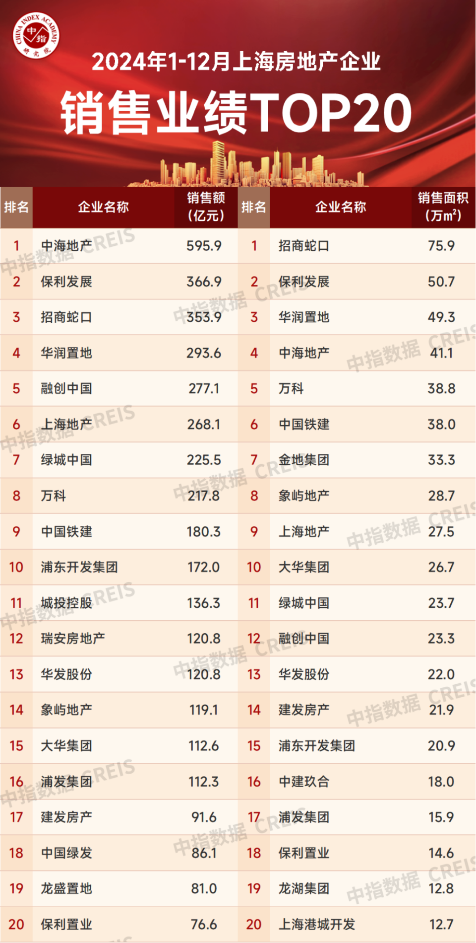 2024年1-12月上海房地产企业销售业绩TOP20