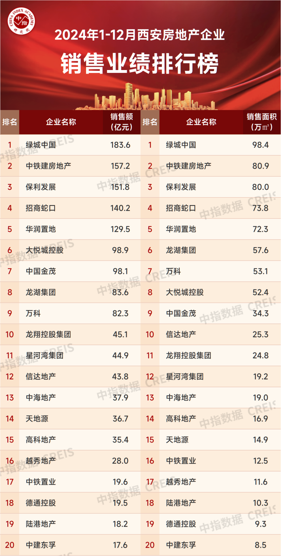 2024年西安房地产企业销售业绩TOP20