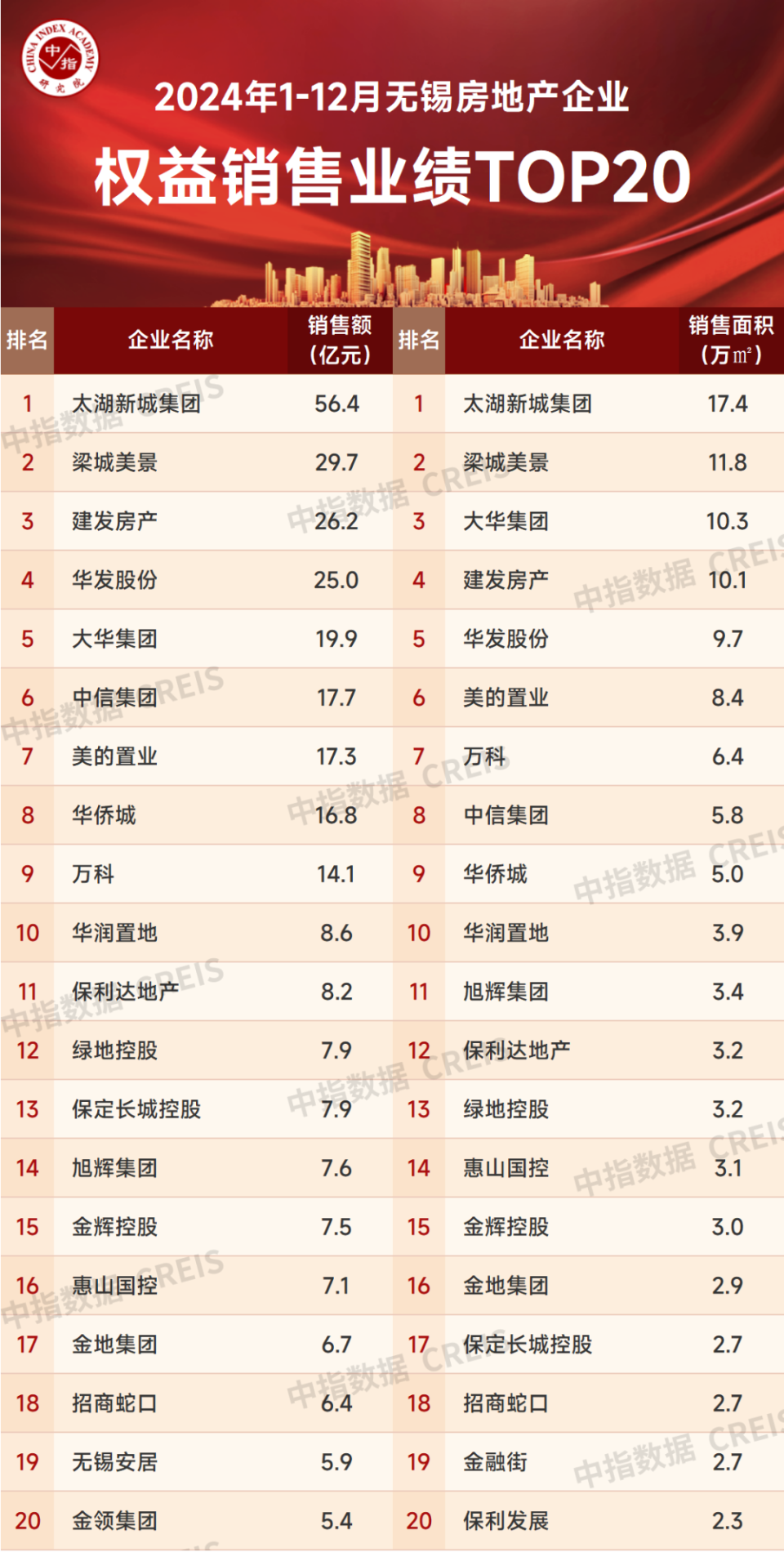 2024年1-12月无锡房地产企业销售业绩排行榜