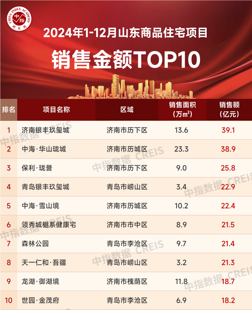 2024年山东房地产企业销售业绩TOP20