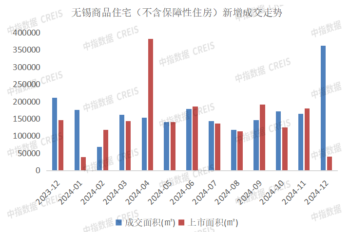 2024年1-12月无锡房地产企业销售业绩排行榜