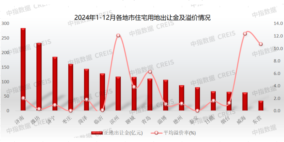 2024年山东房地产企业销售业绩TOP20