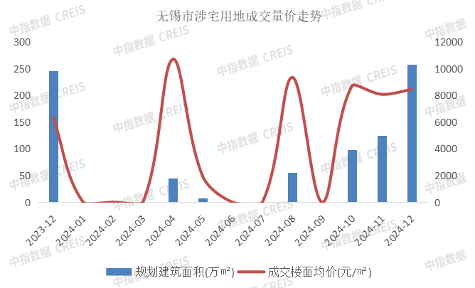 2024年1-12月无锡房地产企业销售业绩排行榜