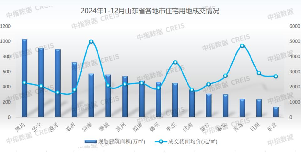 2024年山东房地产企业销售业绩TOP20