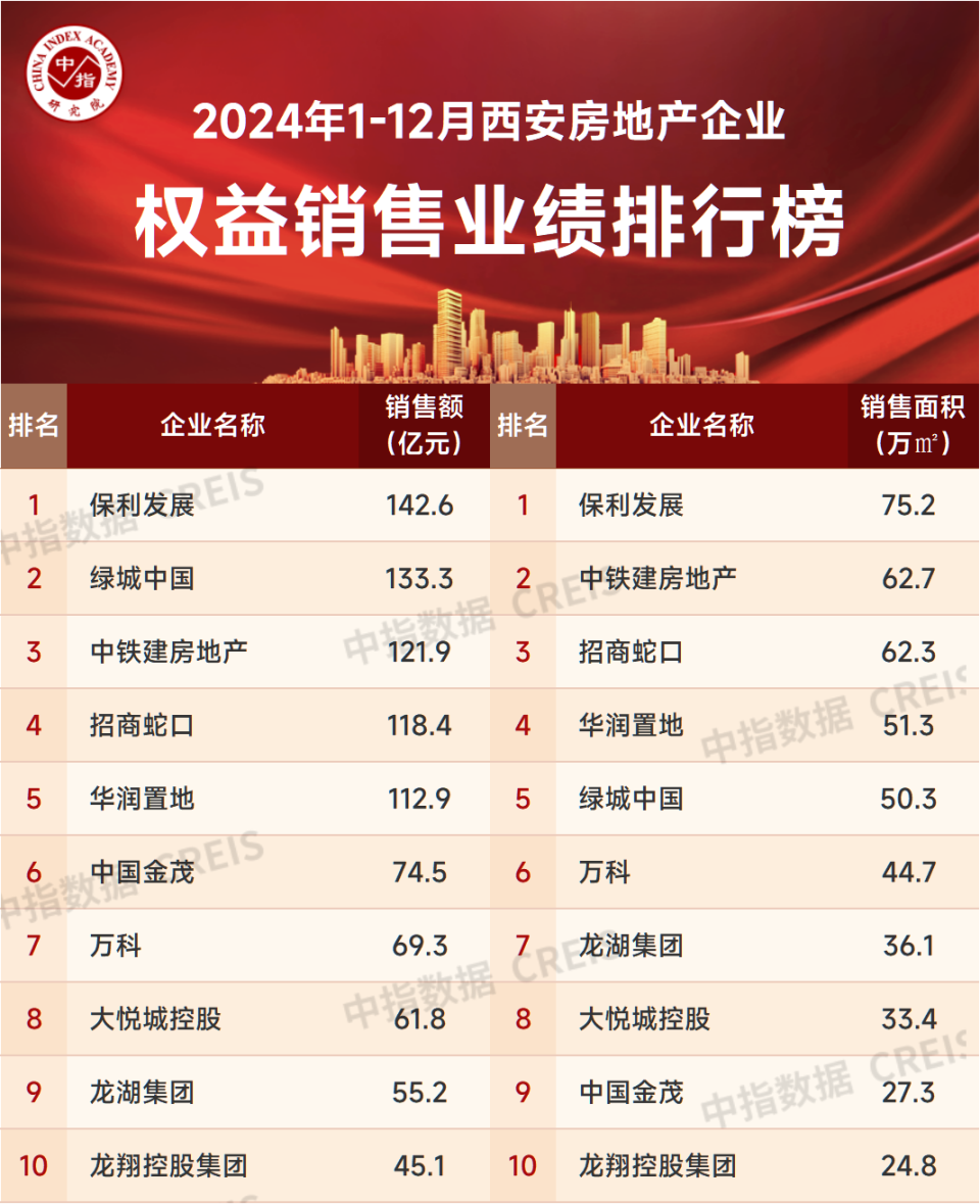 2024年1-12月西安房地产企业权益销售业绩排行榜