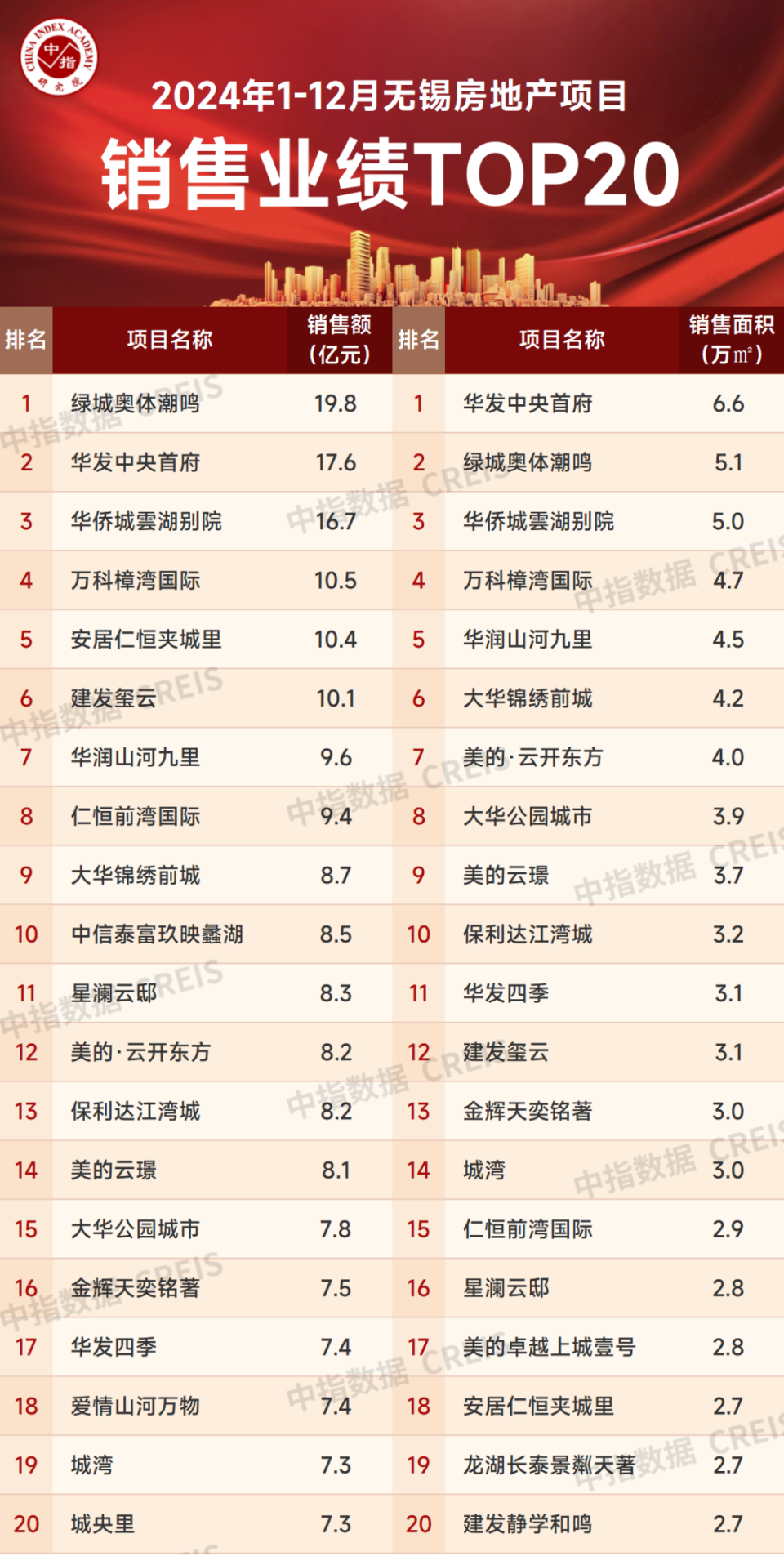 2024年1-12月无锡房地产企业销售业绩排行榜