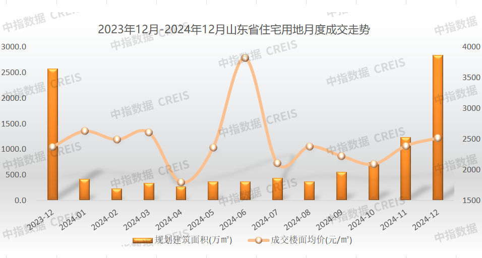 2024年山东房地产企业销售业绩TOP20