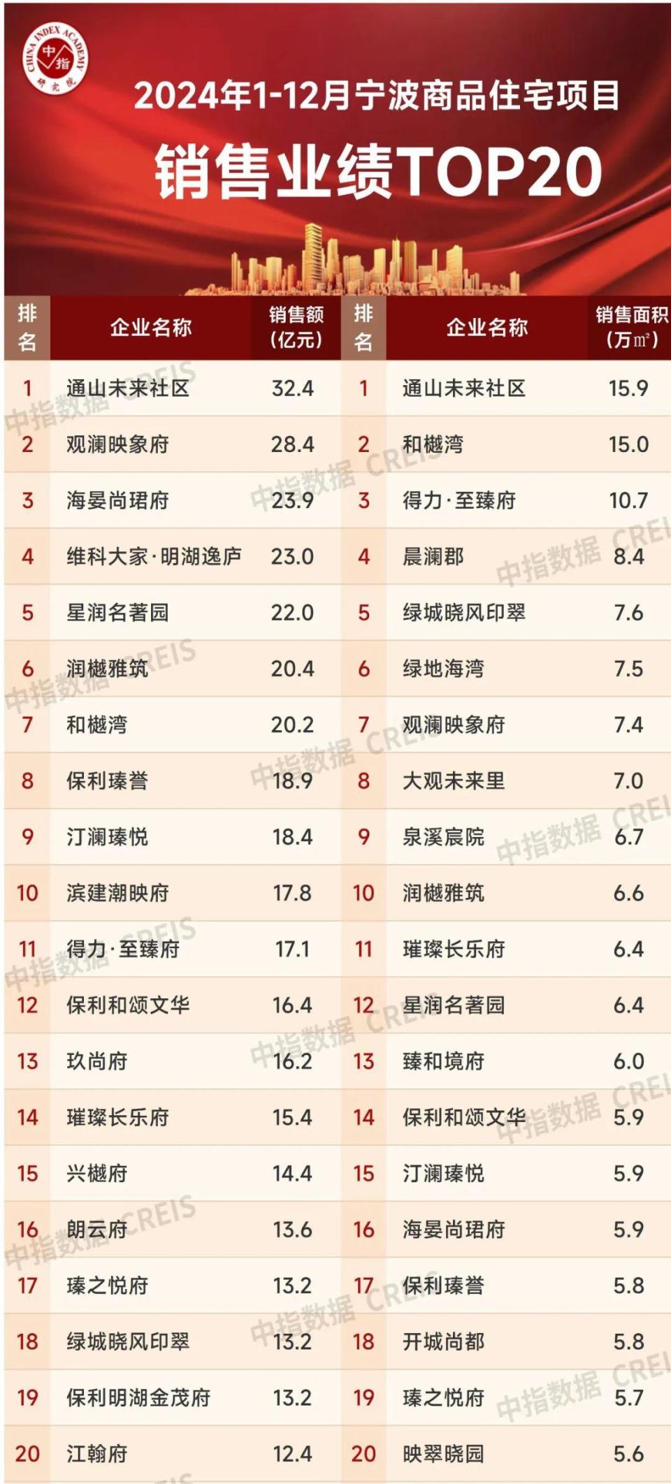 2024年1-12月宁波房地产企业销售业绩排行榜